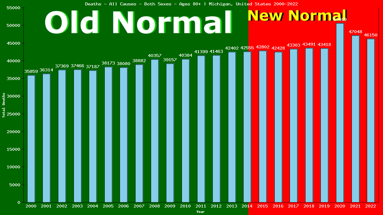 Graph showing Deaths - All Causes - Elderly Men And Women - Aged 80+ | Michigan, United-states